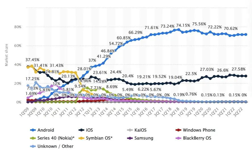 Android users spend less on apps