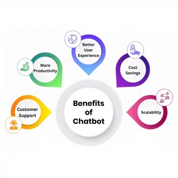 Benefits of having Chatbots for B2B SaaS