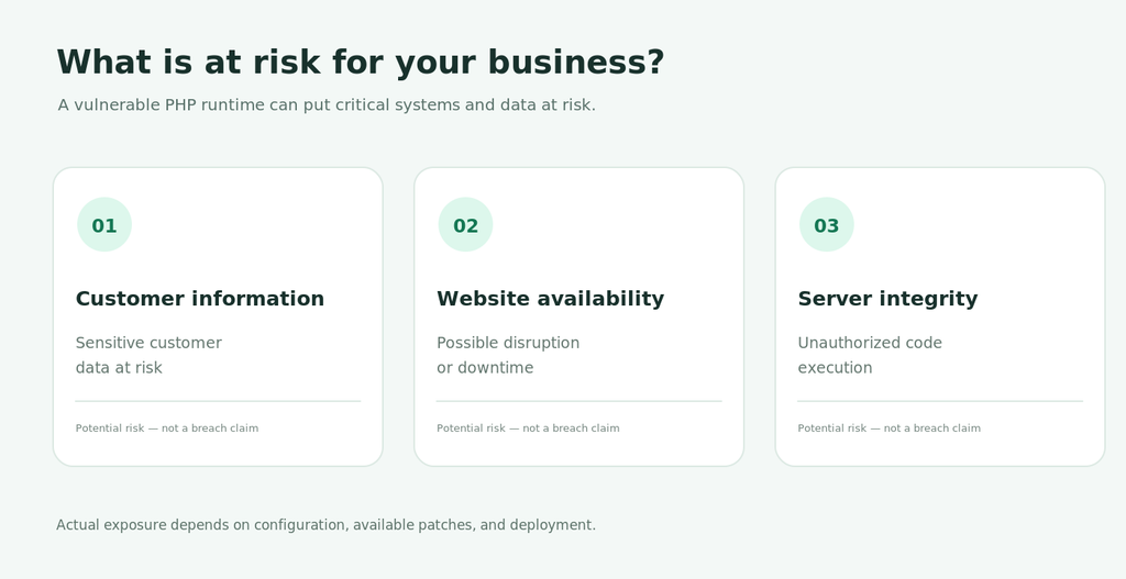 Three potential business impacts of an unpatched PHP vulnerability 2026: data exposure, downtime and server compromise