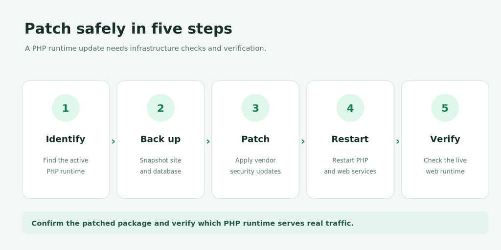 PHP vulnerability 2026 patching workflow: identify, back up, patch, restart and verify