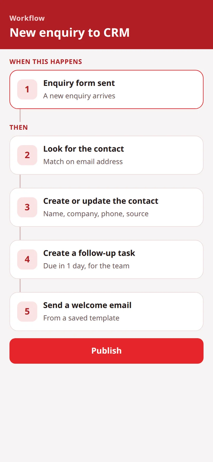 An illustrative workflow: when an enquiry form is sent, look for the contact, create or update it, create a follow-up task and send a welcome email