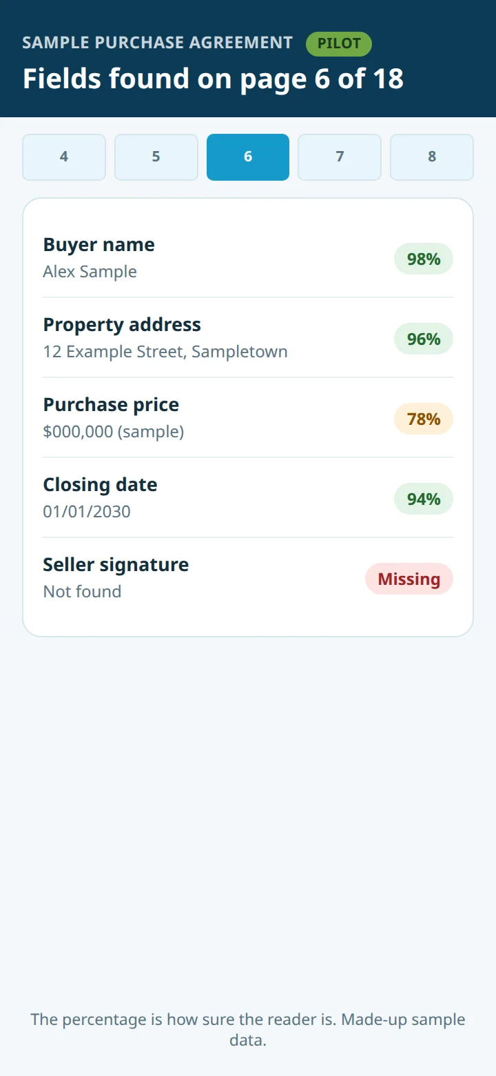 An illustrative screen of fields found on page 6 of 18, each with a confidence percentage and one field missing
